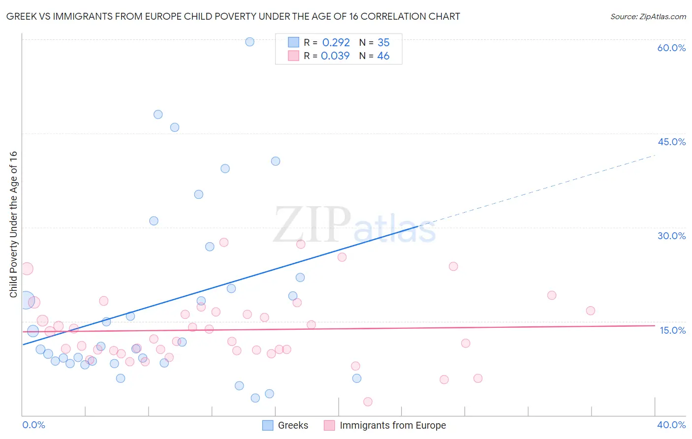 Greek vs Immigrants from Europe Child Poverty Under the Age of 16