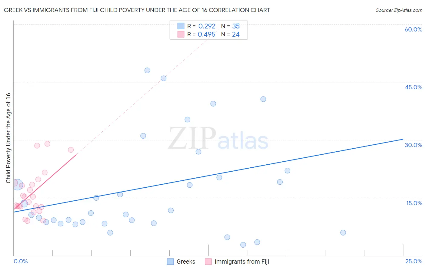 Greek vs Immigrants from Fiji Child Poverty Under the Age of 16