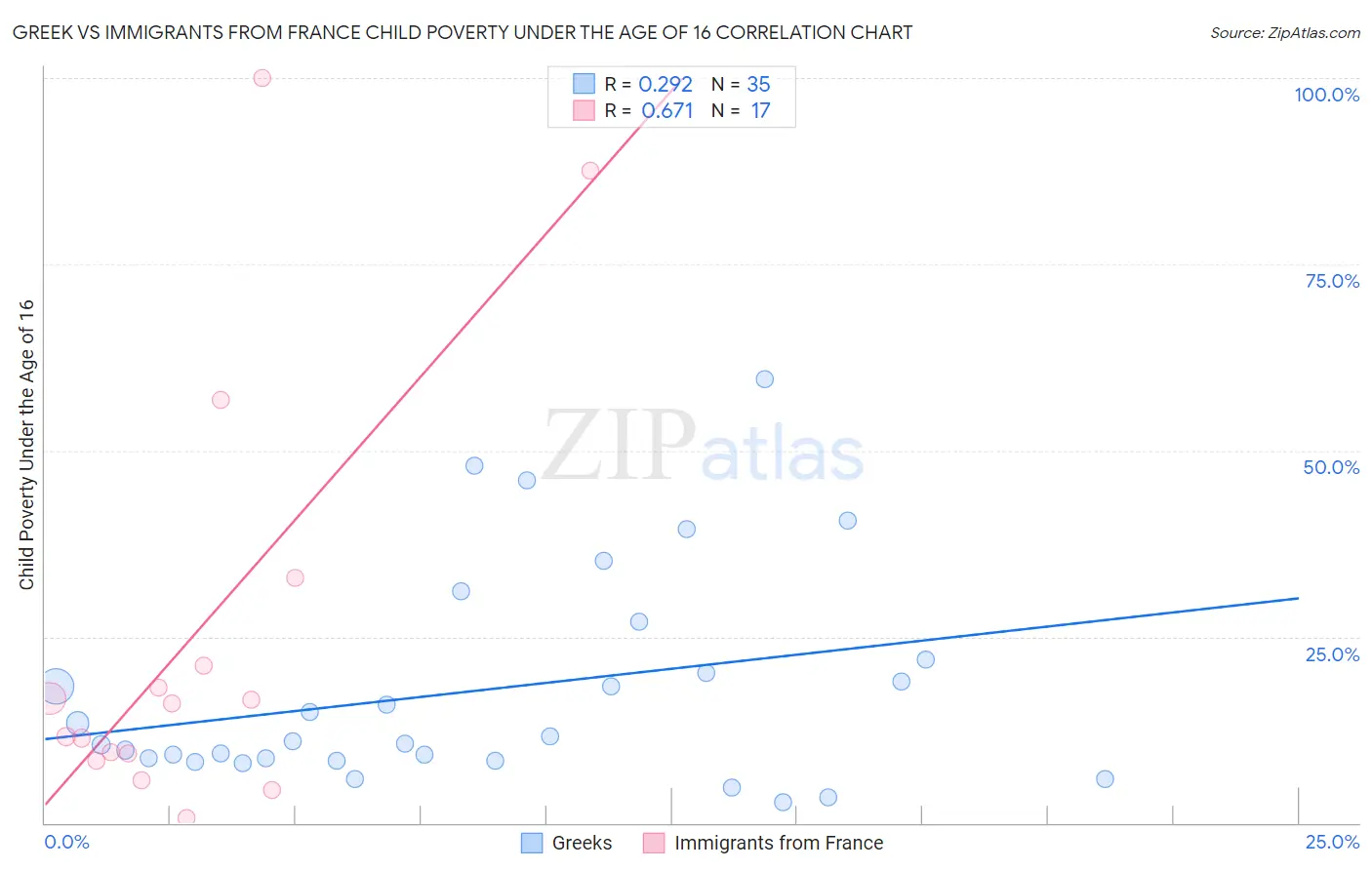 Greek vs Immigrants from France Child Poverty Under the Age of 16