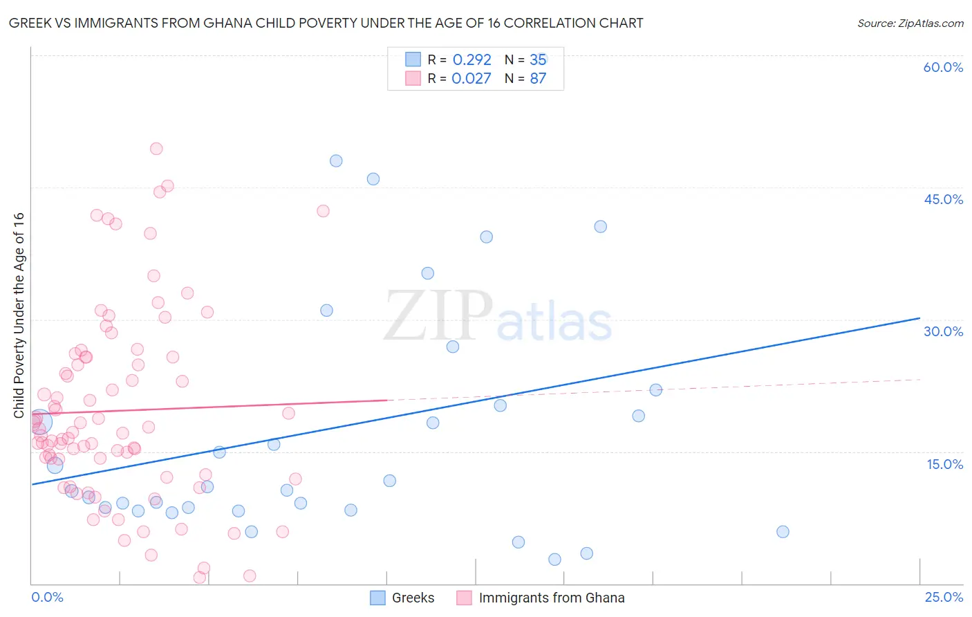 Greek vs Immigrants from Ghana Child Poverty Under the Age of 16