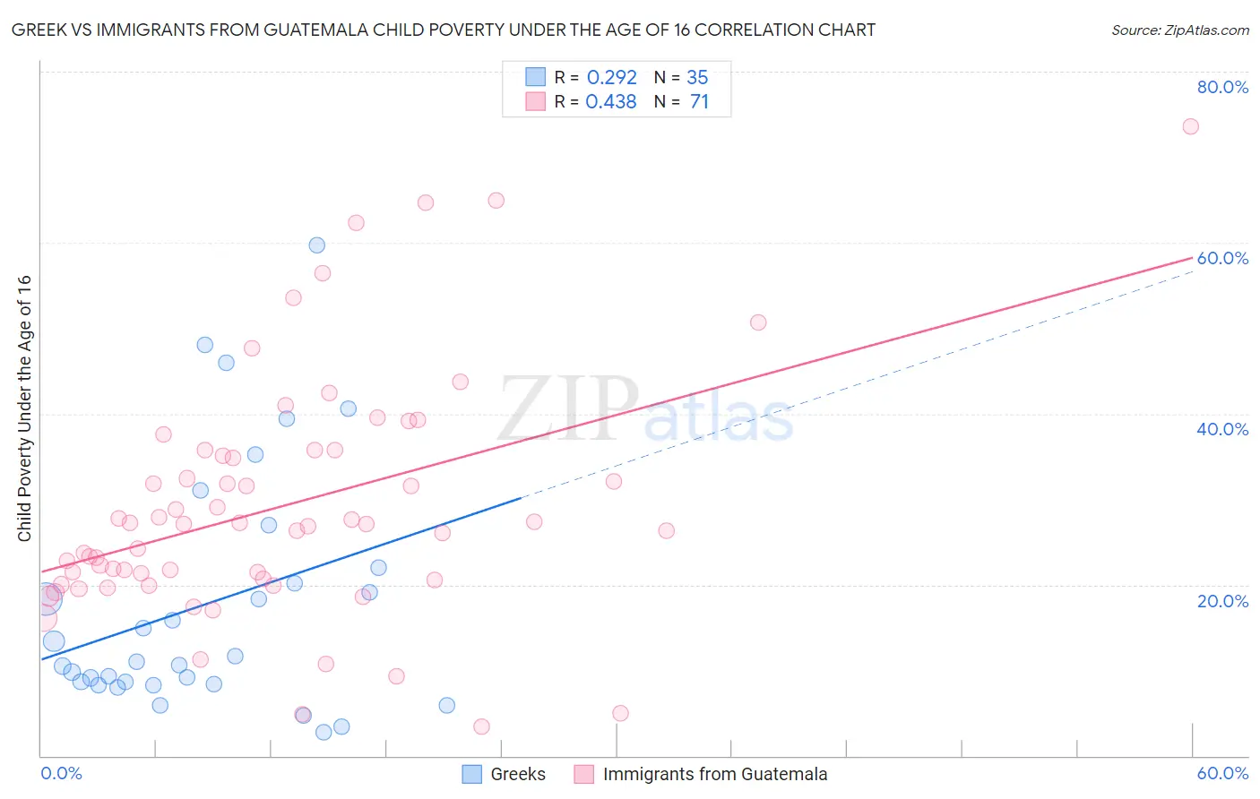 Greek vs Immigrants from Guatemala Child Poverty Under the Age of 16