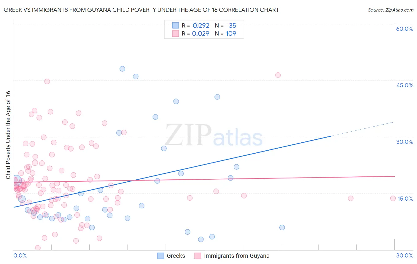 Greek vs Immigrants from Guyana Child Poverty Under the Age of 16