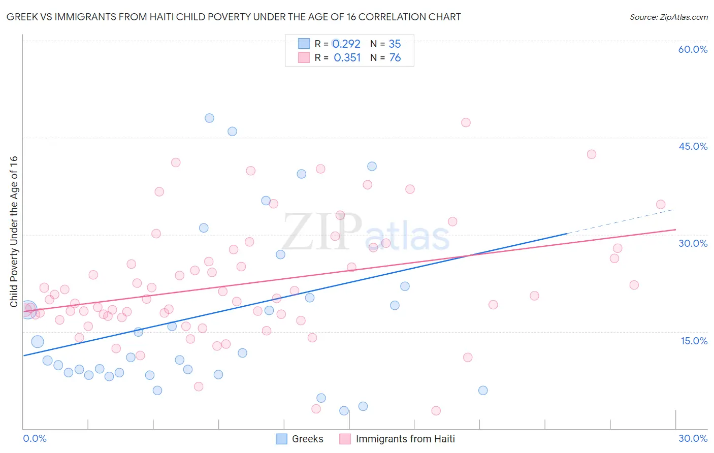 Greek vs Immigrants from Haiti Child Poverty Under the Age of 16