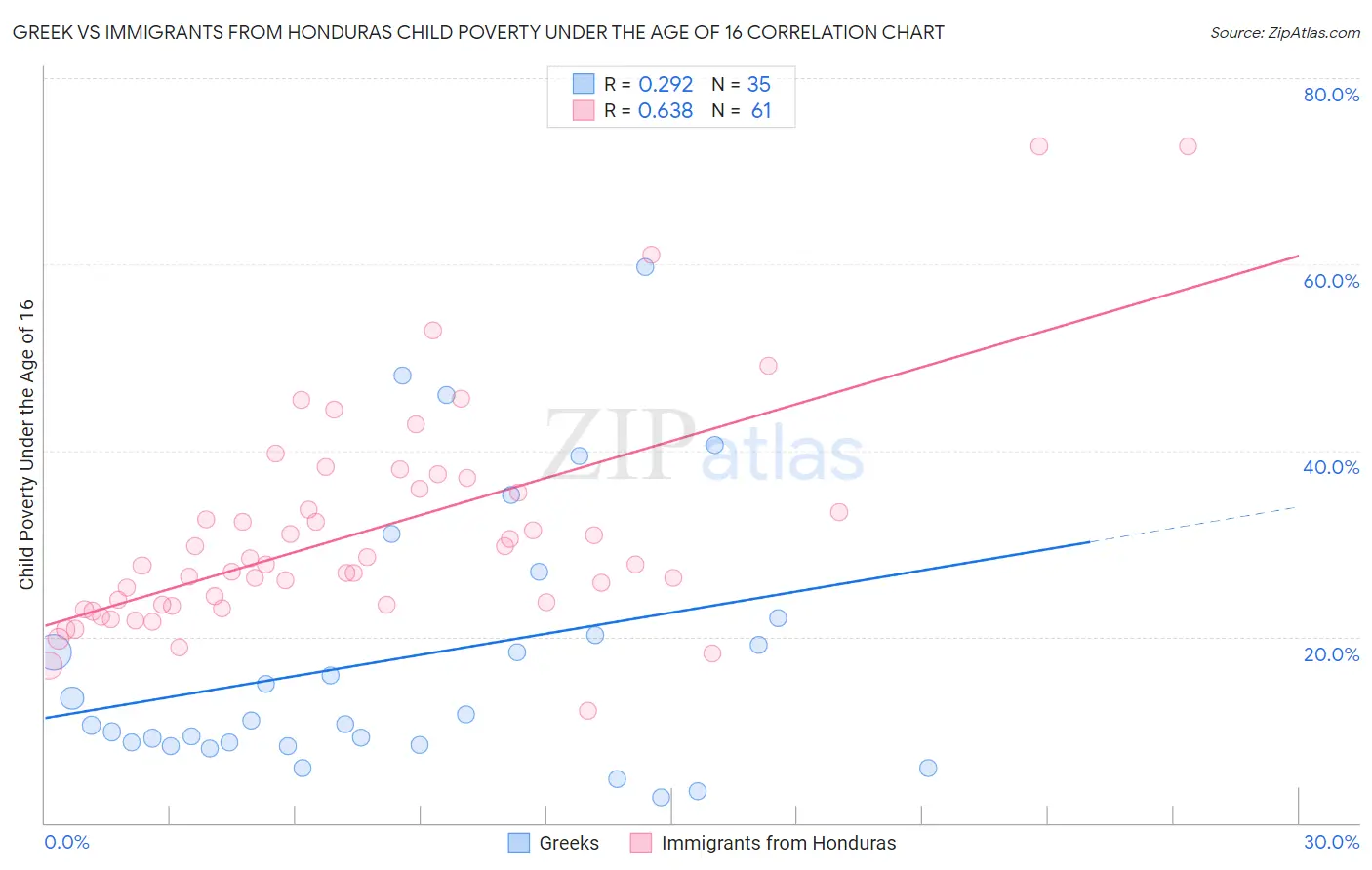 Greek vs Immigrants from Honduras Child Poverty Under the Age of 16