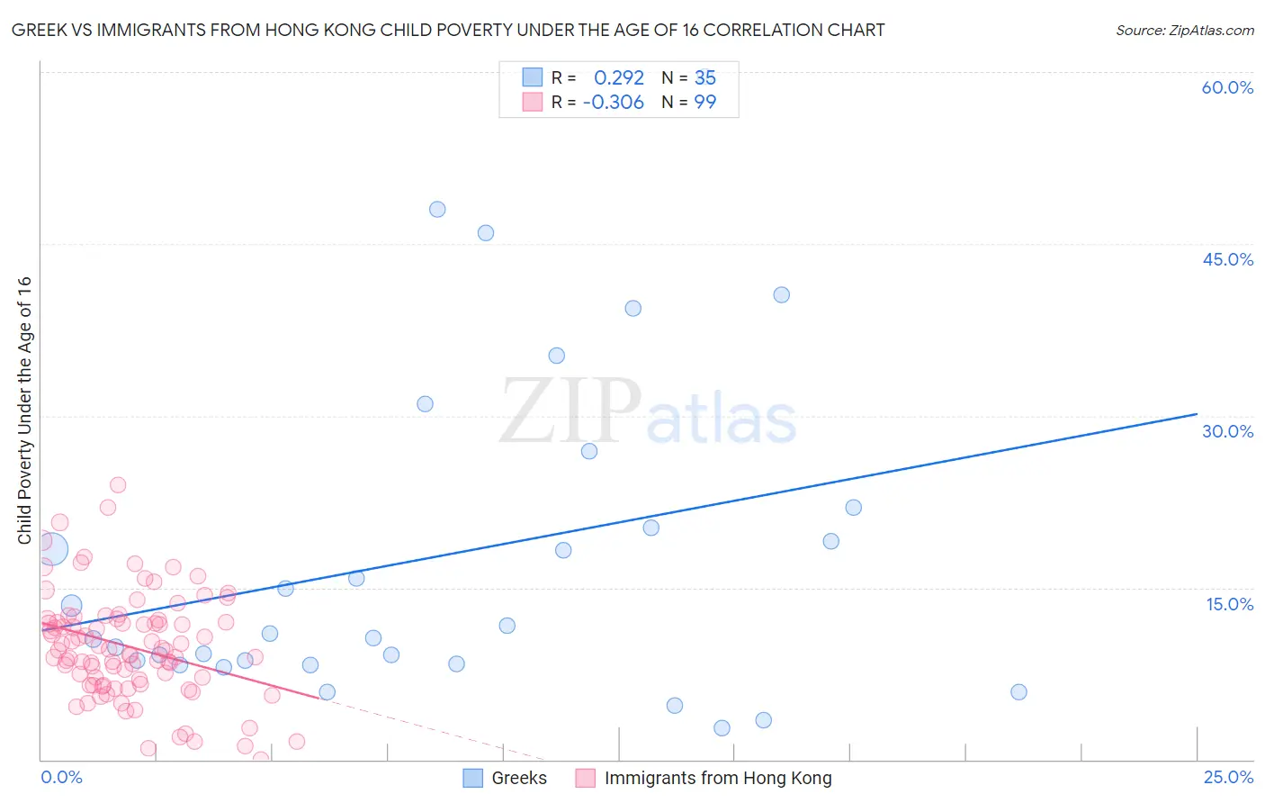 Greek vs Immigrants from Hong Kong Child Poverty Under the Age of 16