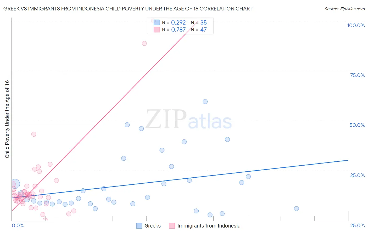 Greek vs Immigrants from Indonesia Child Poverty Under the Age of 16