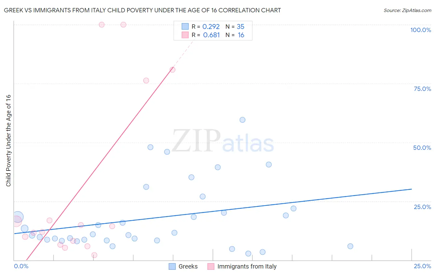 Greek vs Immigrants from Italy Child Poverty Under the Age of 16