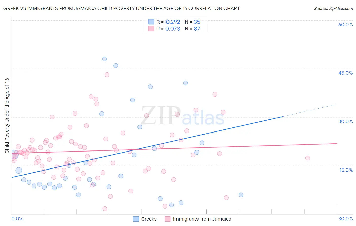 Greek vs Immigrants from Jamaica Child Poverty Under the Age of 16