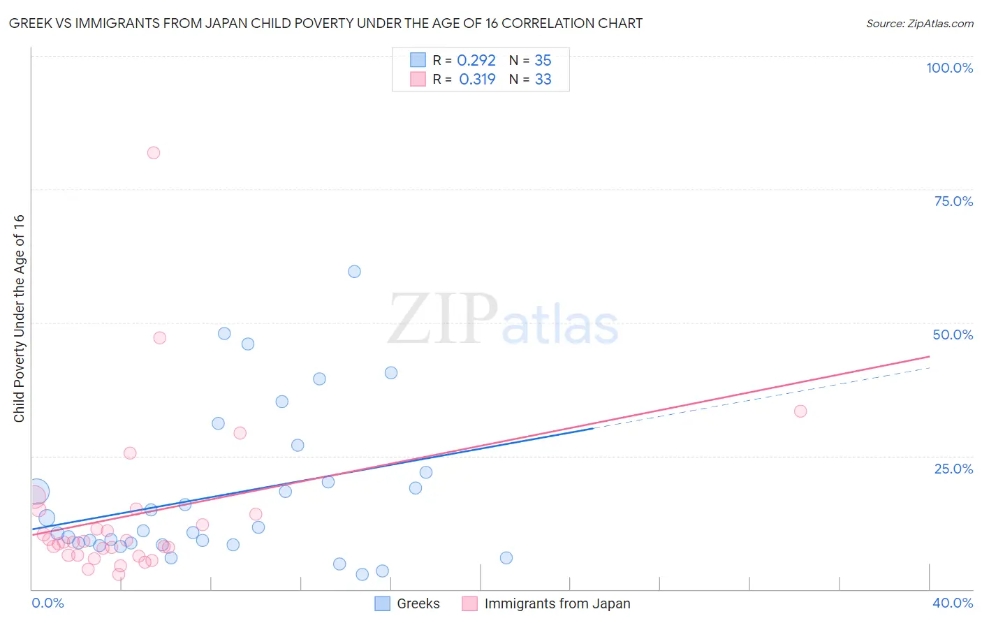 Greek vs Immigrants from Japan Child Poverty Under the Age of 16