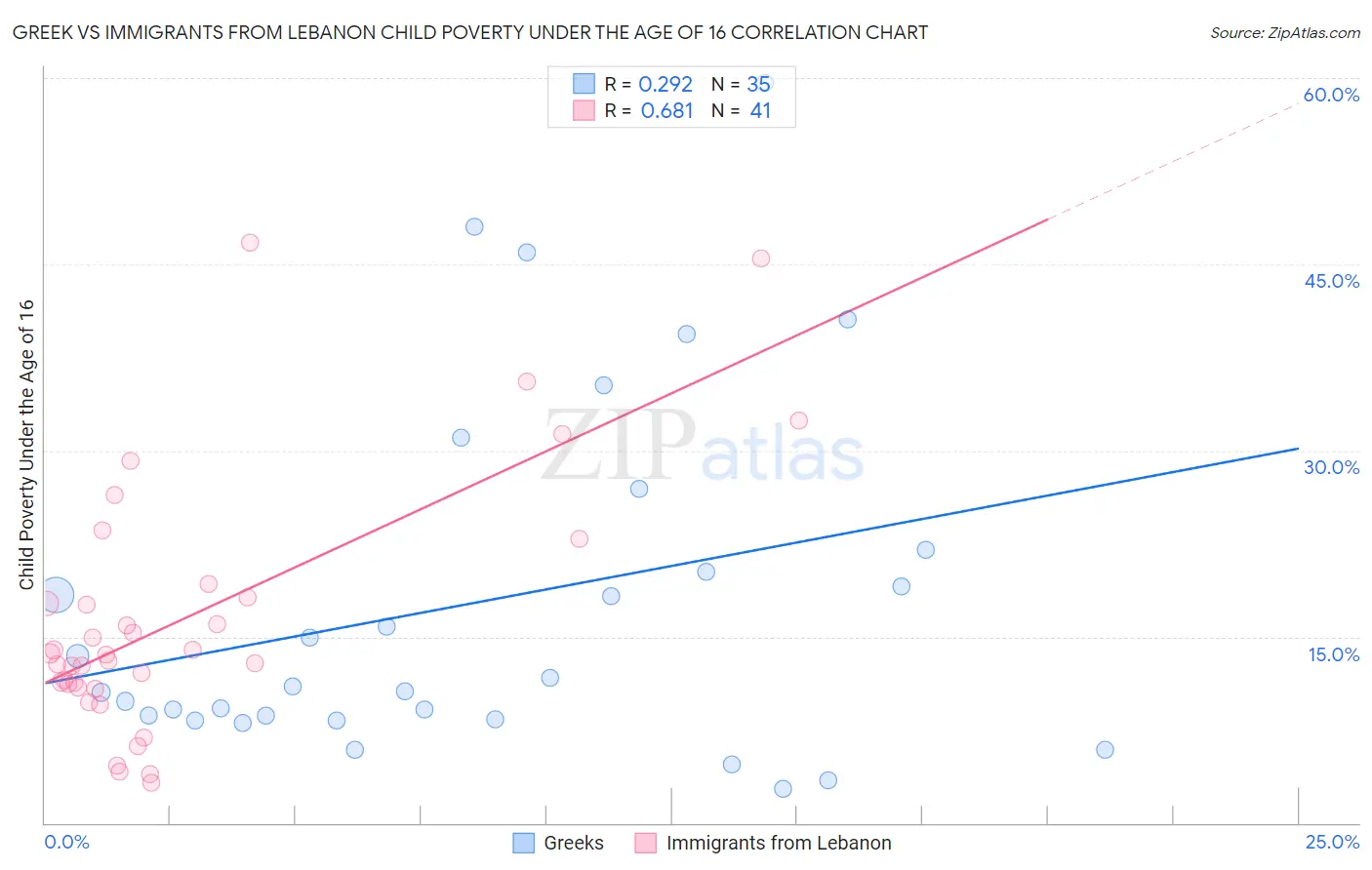 Greek vs Immigrants from Lebanon Child Poverty Under the Age of 16