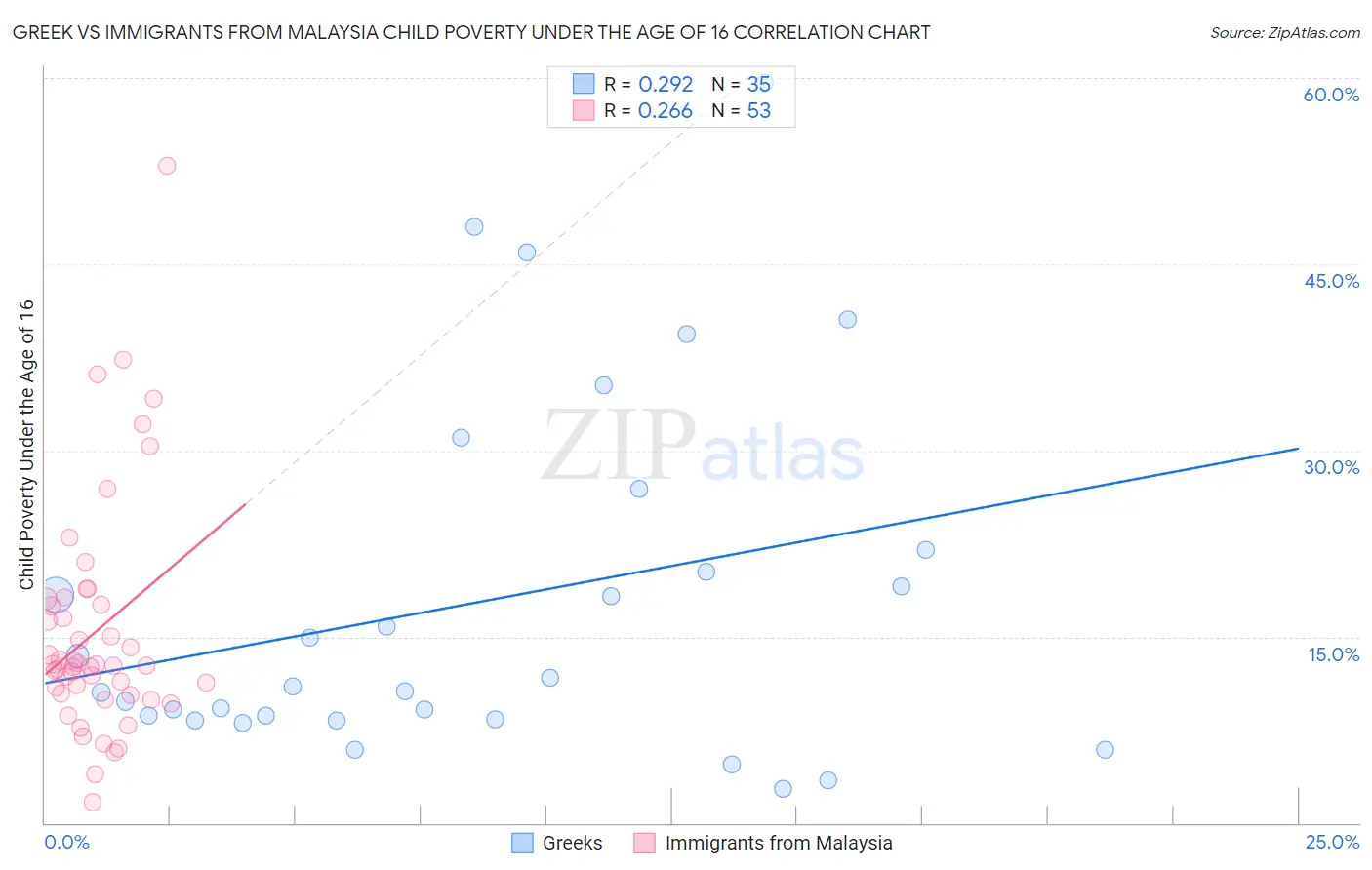 Greek vs Immigrants from Malaysia Child Poverty Under the Age of 16