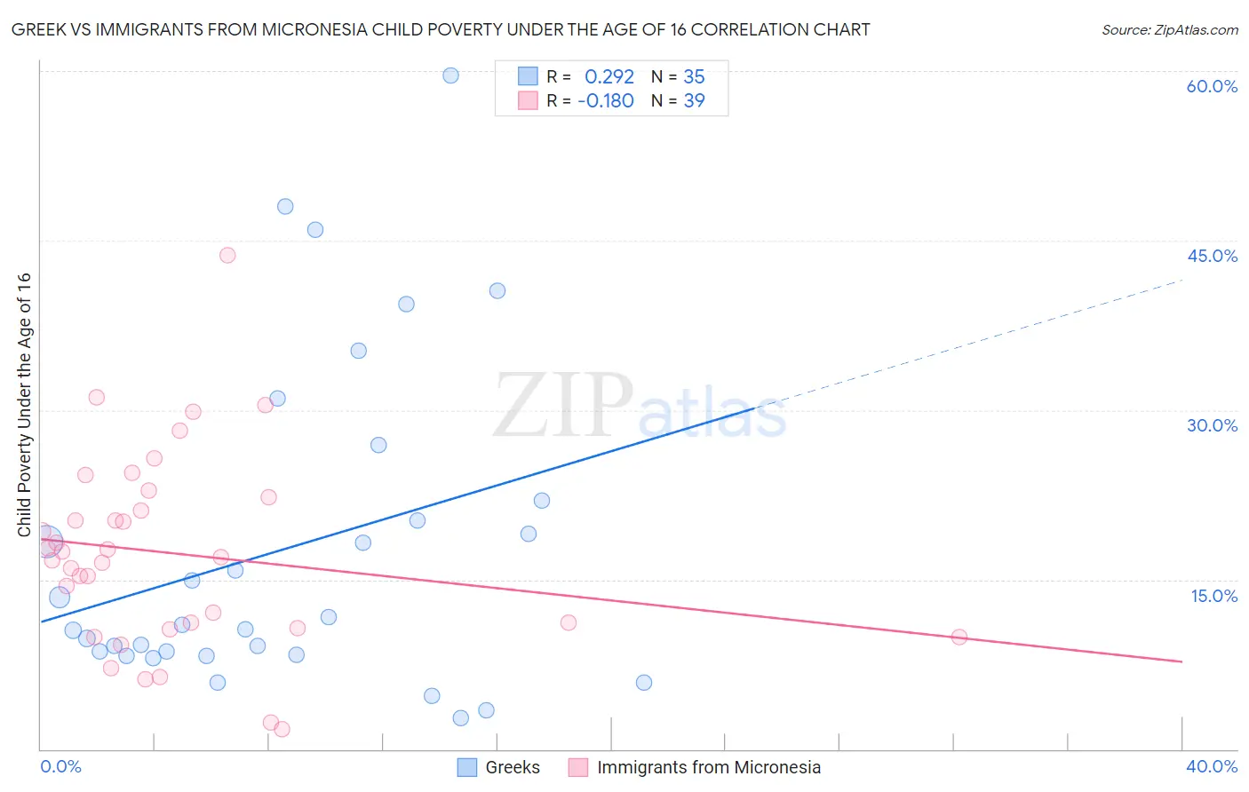 Greek vs Immigrants from Micronesia Child Poverty Under the Age of 16