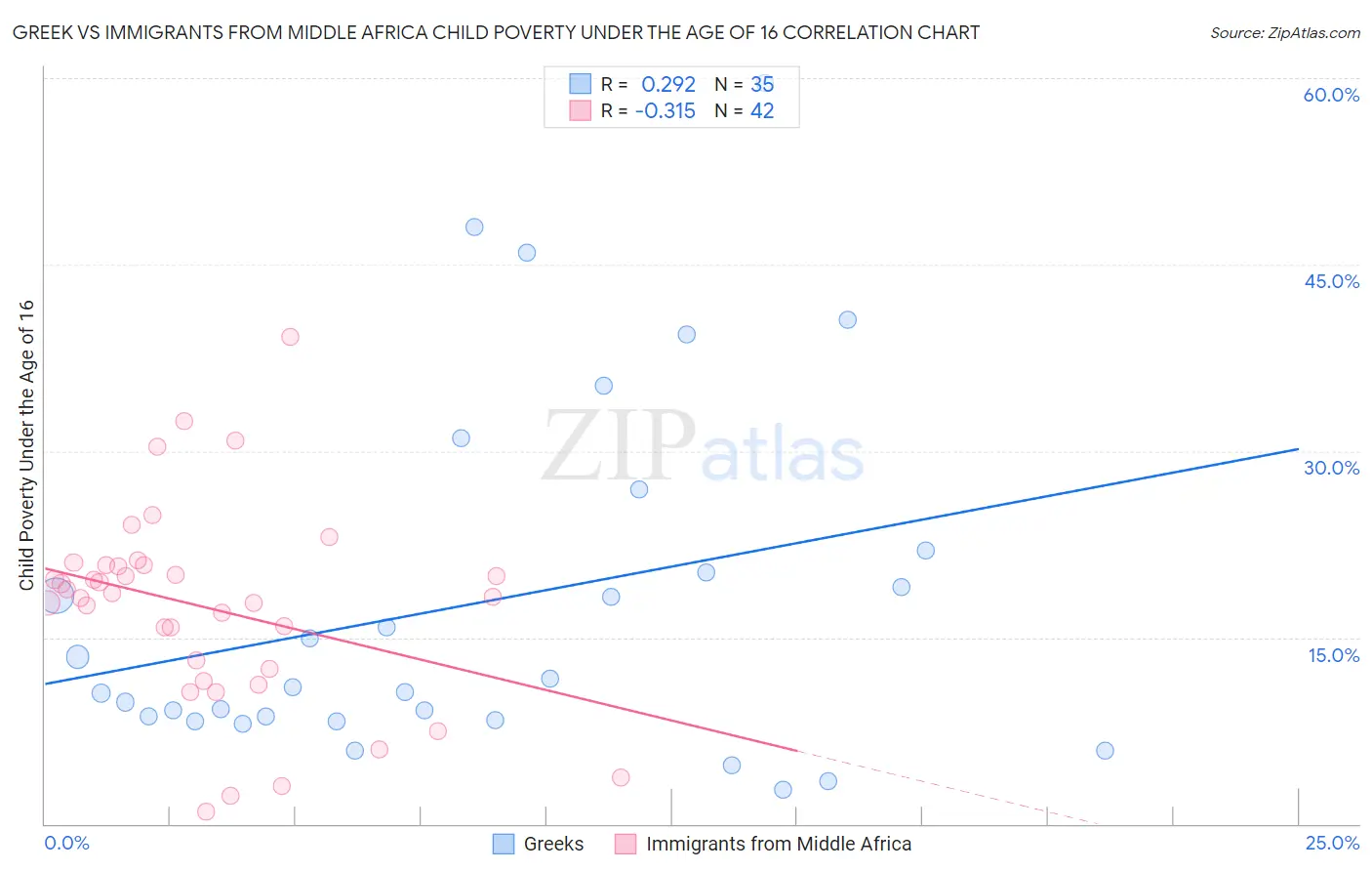 Greek vs Immigrants from Middle Africa Child Poverty Under the Age of 16