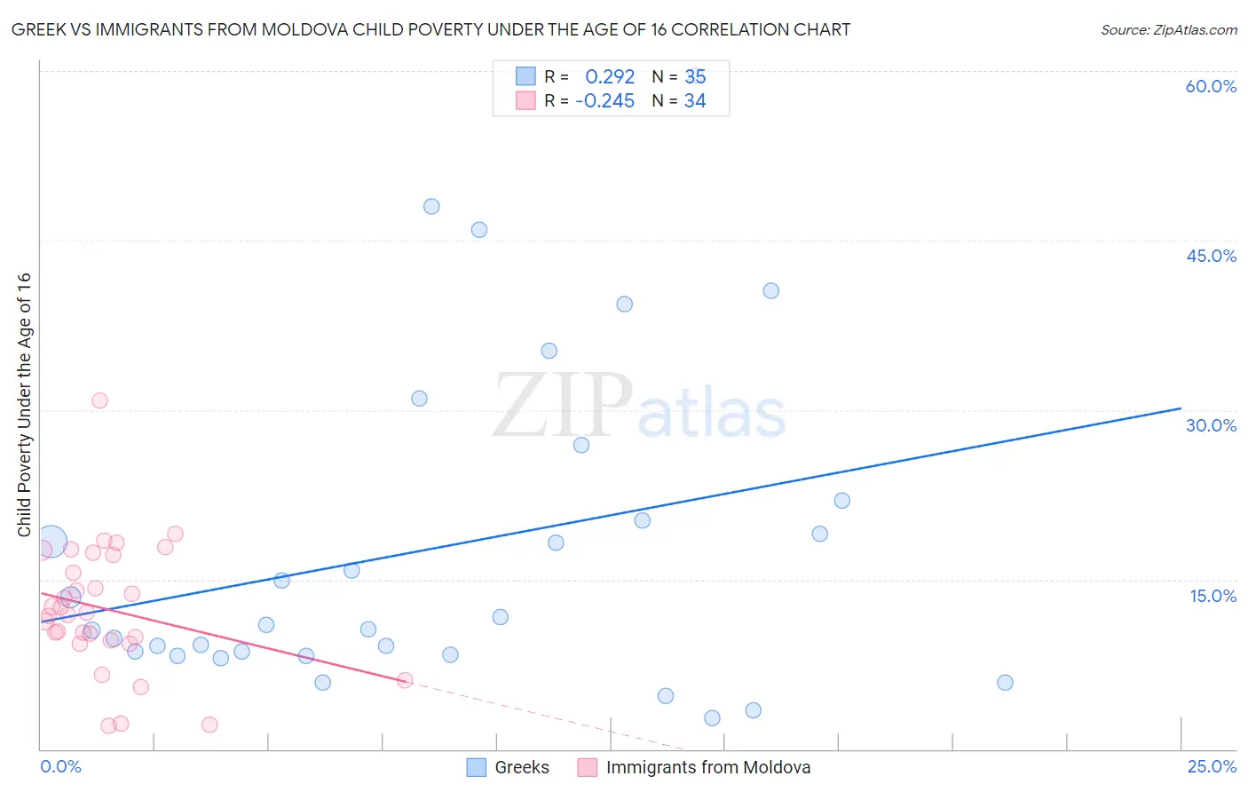 Greek vs Immigrants from Moldova Child Poverty Under the Age of 16