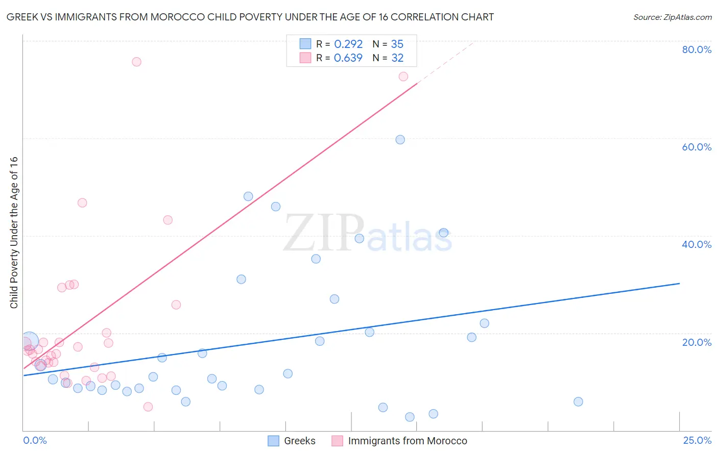 Greek vs Immigrants from Morocco Child Poverty Under the Age of 16