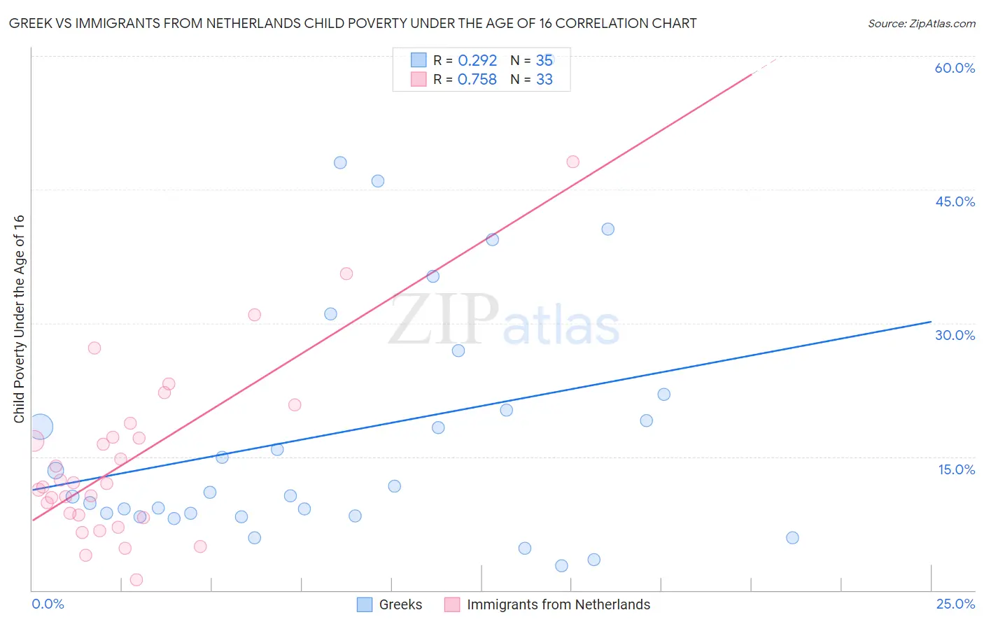 Greek vs Immigrants from Netherlands Child Poverty Under the Age of 16