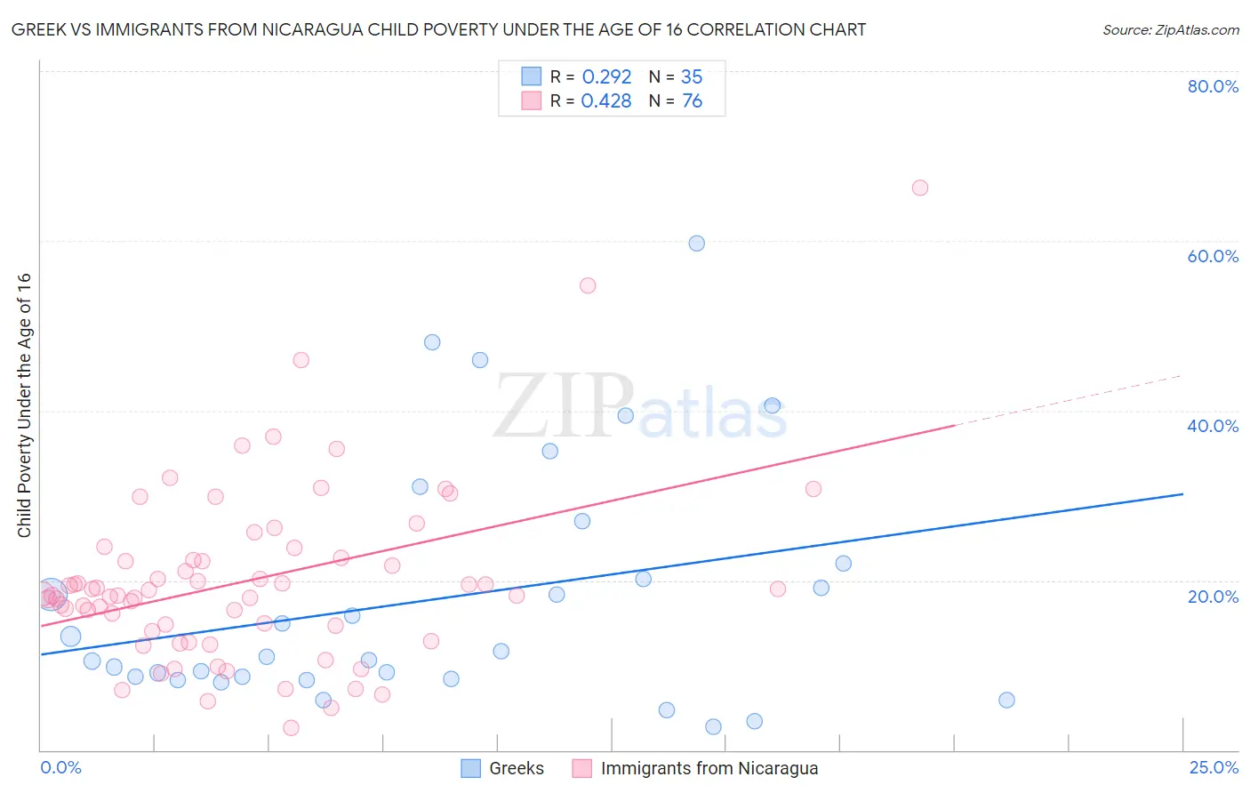 Greek vs Immigrants from Nicaragua Child Poverty Under the Age of 16