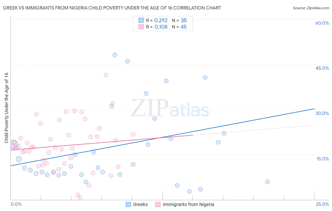 Greek vs Immigrants from Nigeria Child Poverty Under the Age of 16