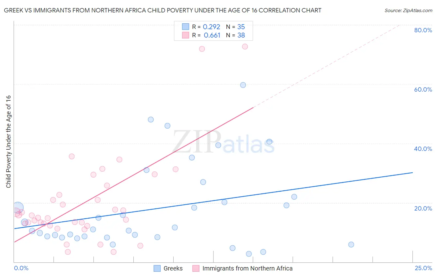 Greek vs Immigrants from Northern Africa Child Poverty Under the Age of 16