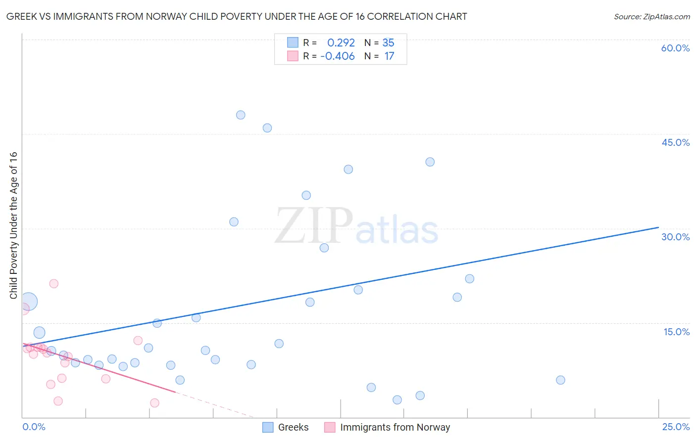 Greek vs Immigrants from Norway Child Poverty Under the Age of 16