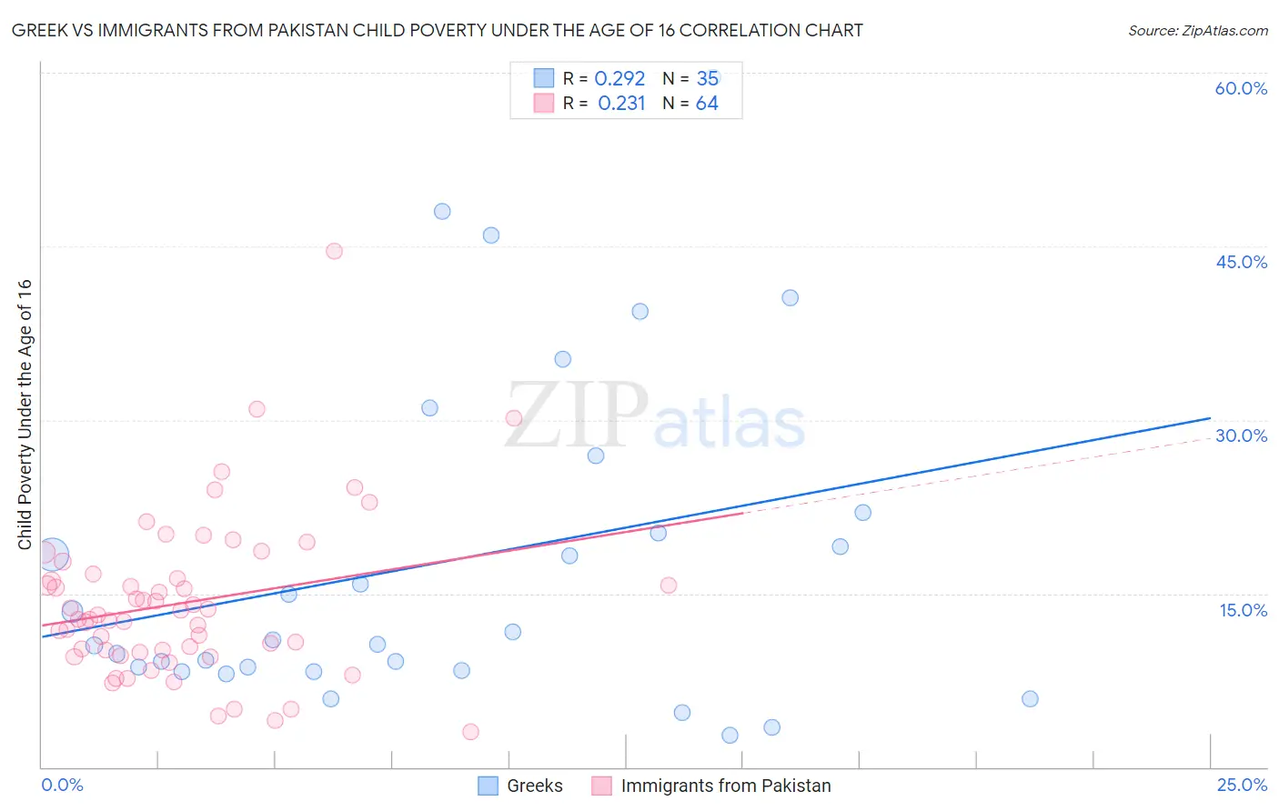 Greek vs Immigrants from Pakistan Child Poverty Under the Age of 16