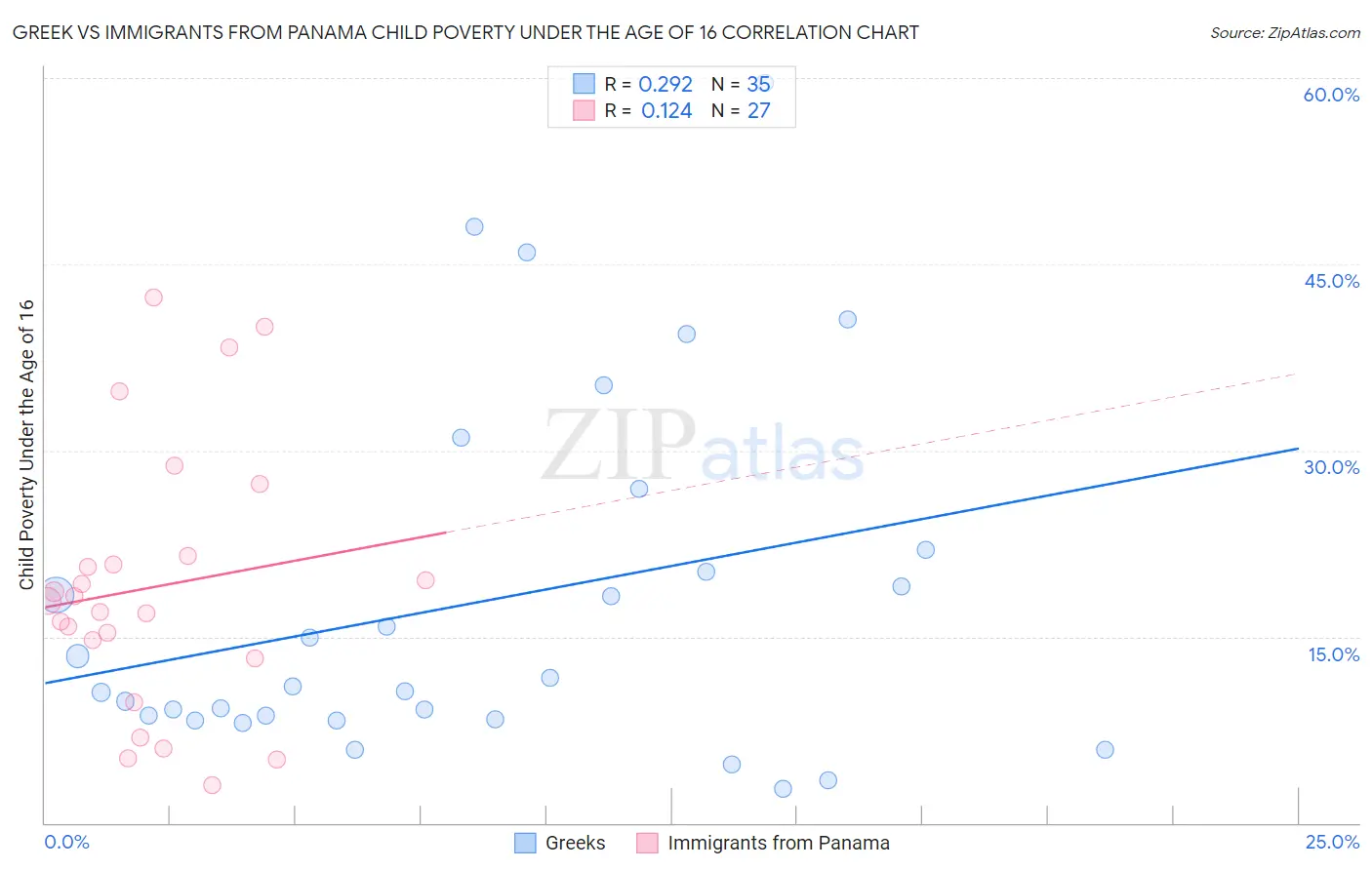 Greek vs Immigrants from Panama Child Poverty Under the Age of 16
