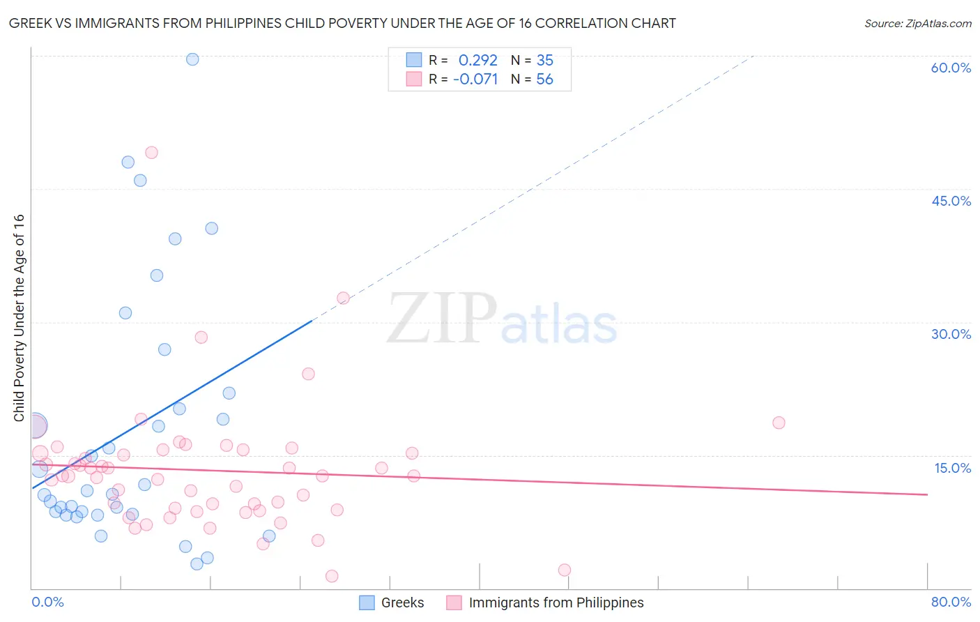 Greek vs Immigrants from Philippines Child Poverty Under the Age of 16