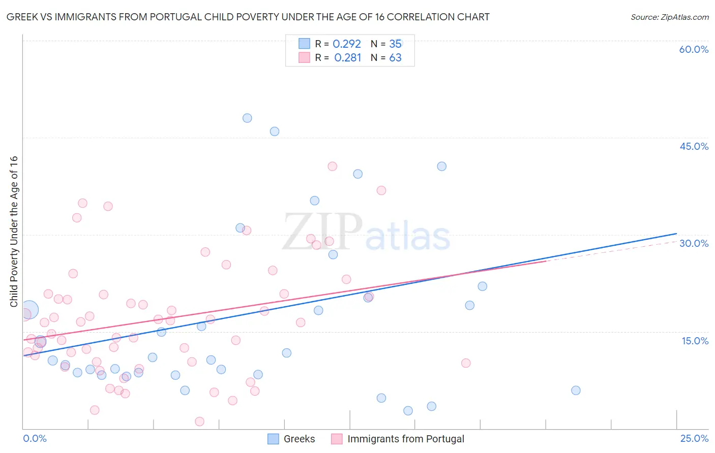 Greek vs Immigrants from Portugal Child Poverty Under the Age of 16