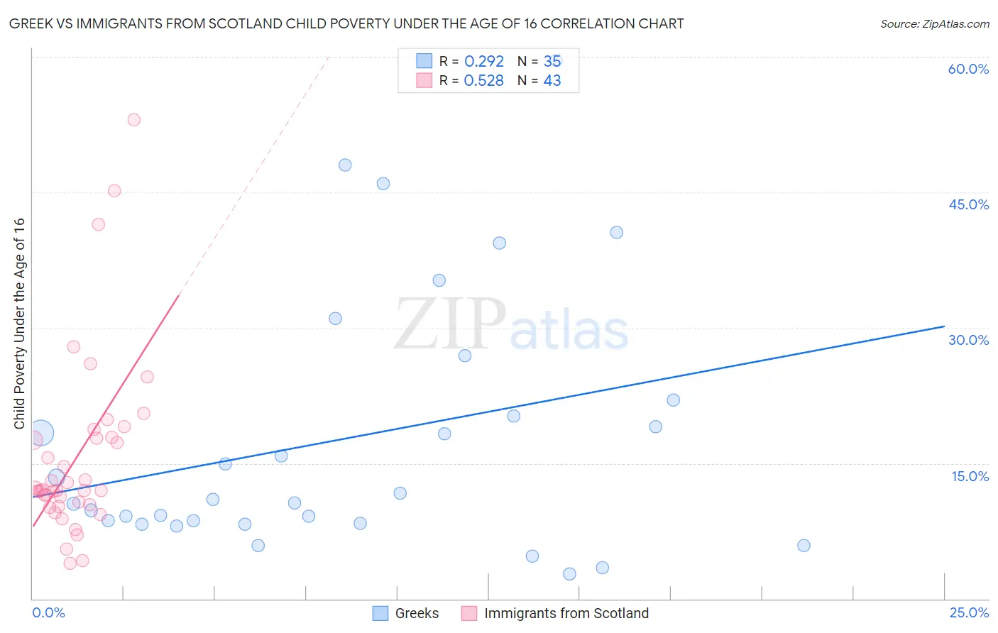 Greek vs Immigrants from Scotland Child Poverty Under the Age of 16