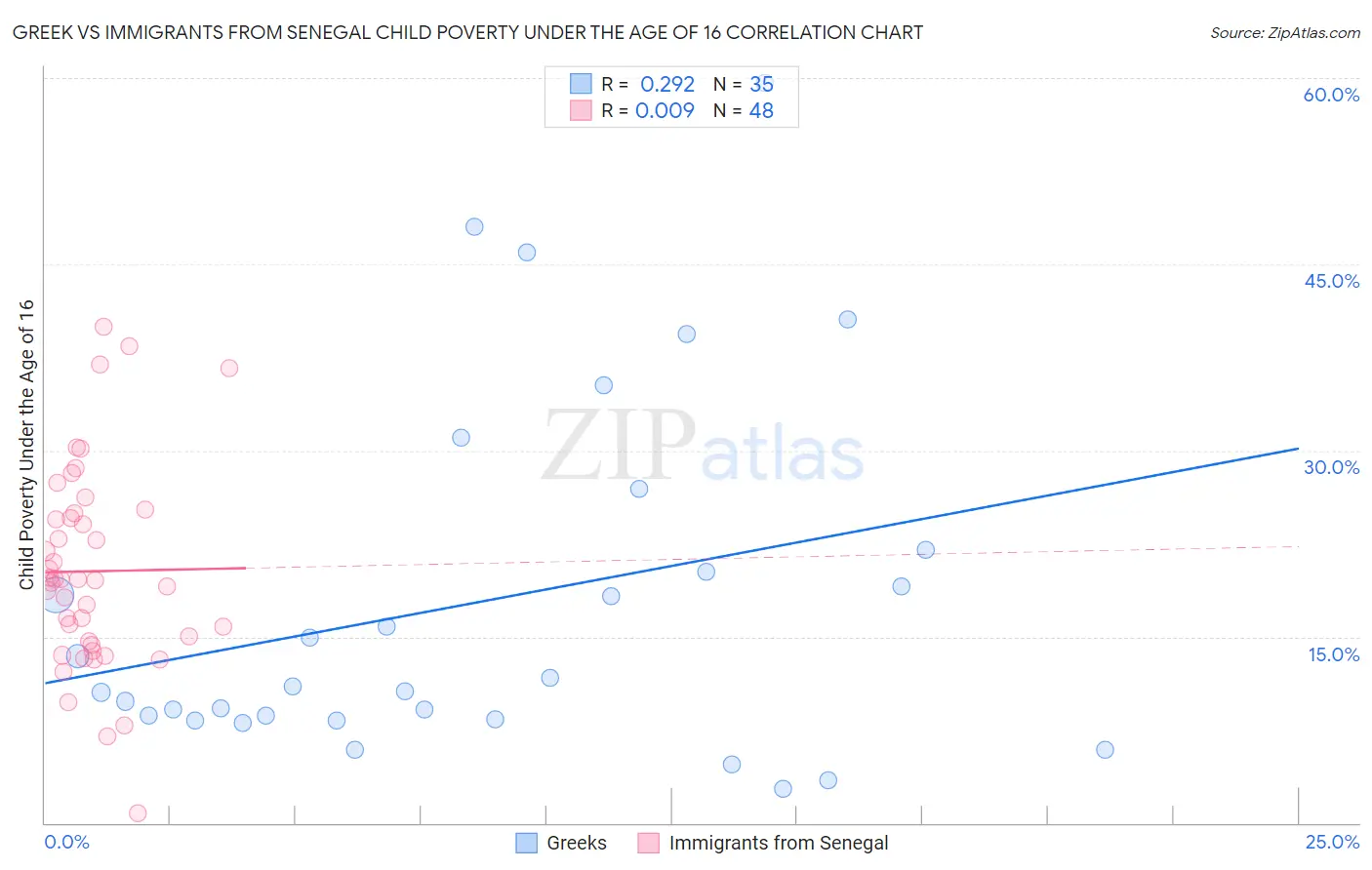 Greek vs Immigrants from Senegal Child Poverty Under the Age of 16