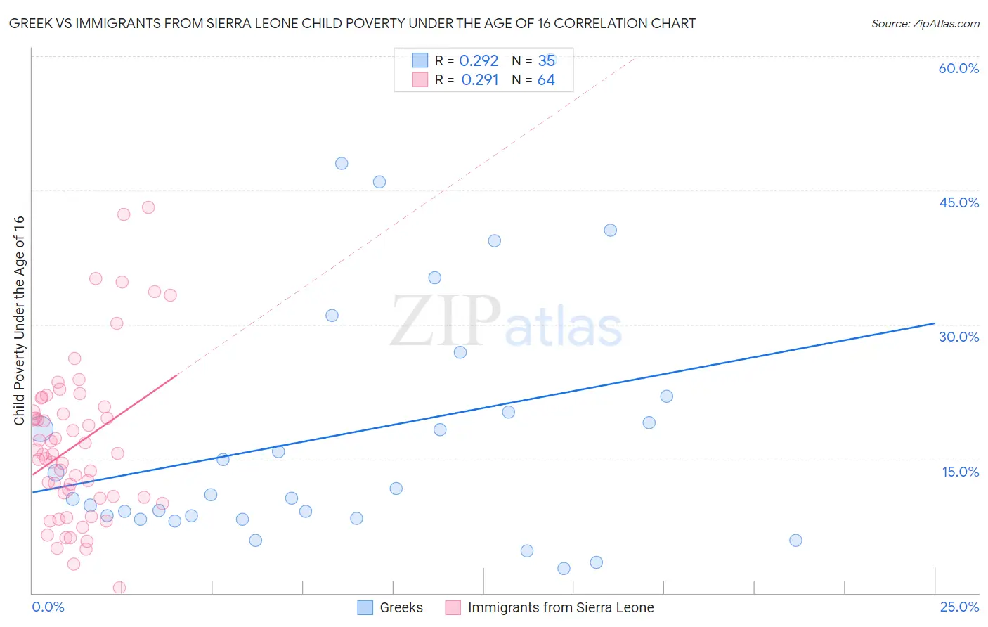 Greek vs Immigrants from Sierra Leone Child Poverty Under the Age of 16