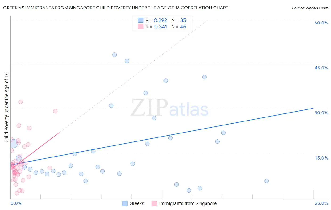 Greek vs Immigrants from Singapore Child Poverty Under the Age of 16