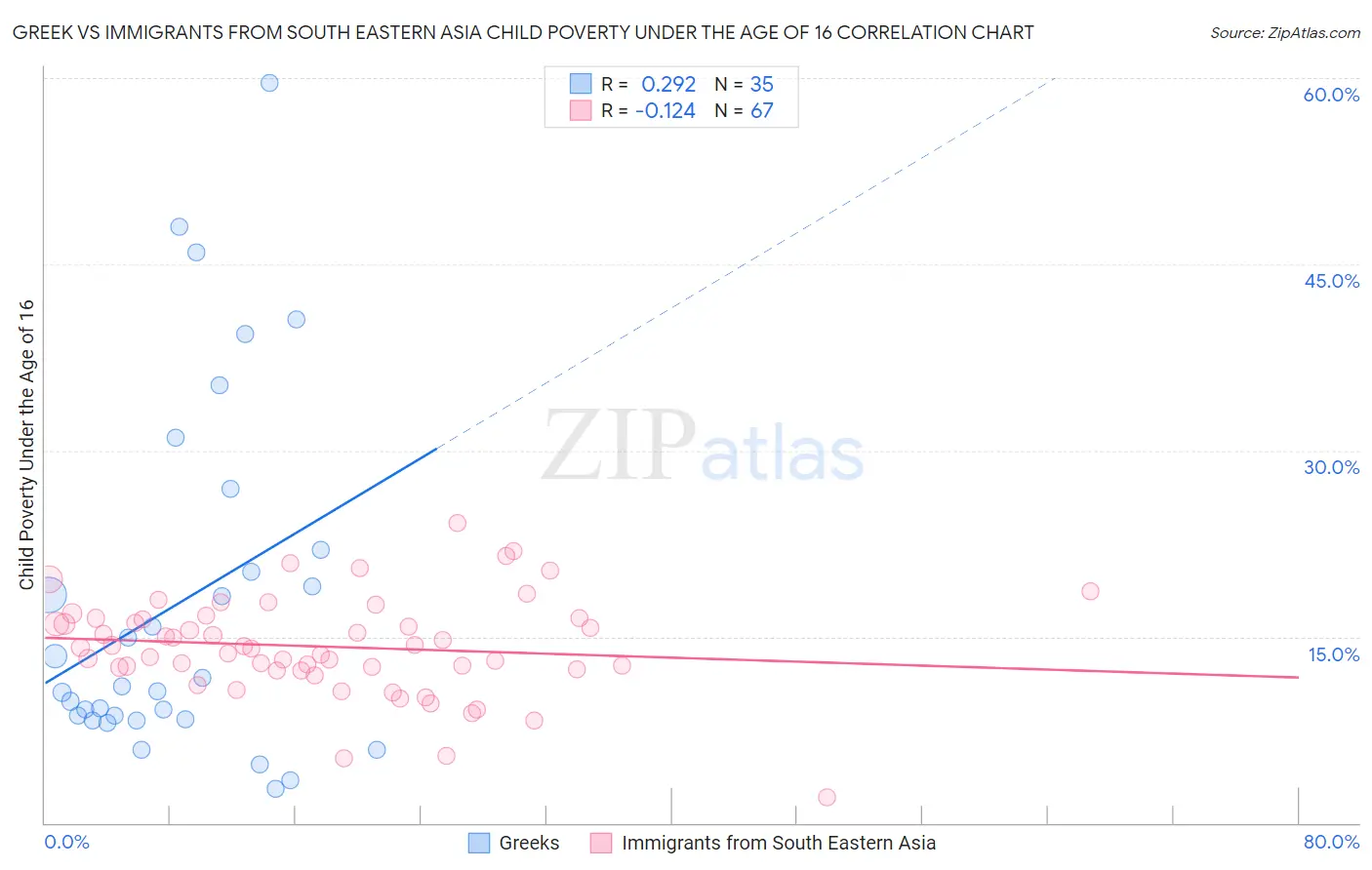 Greek vs Immigrants from South Eastern Asia Child Poverty Under the Age of 16