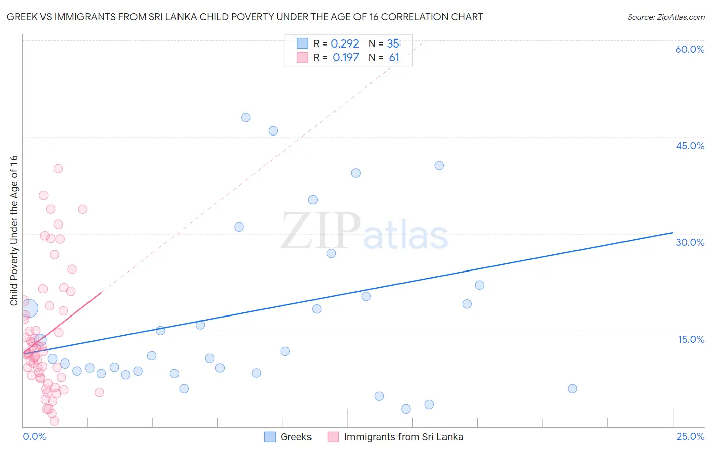 Greek vs Immigrants from Sri Lanka Child Poverty Under the Age of 16