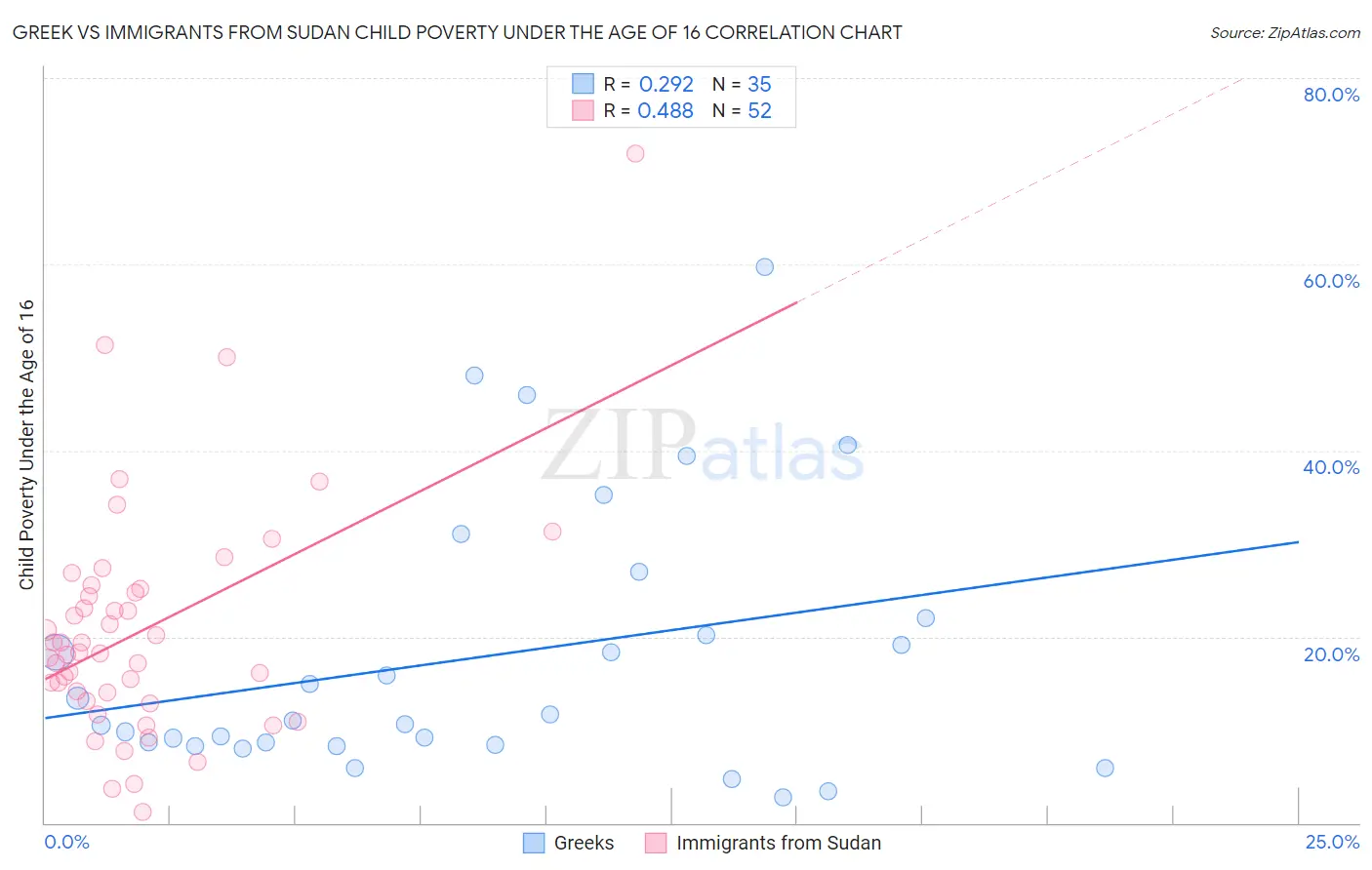 Greek vs Immigrants from Sudan Child Poverty Under the Age of 16