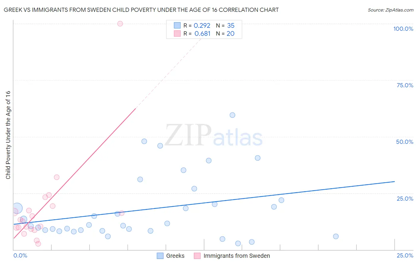 Greek vs Immigrants from Sweden Child Poverty Under the Age of 16