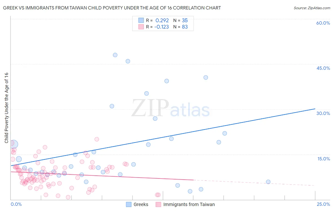 Greek vs Immigrants from Taiwan Child Poverty Under the Age of 16