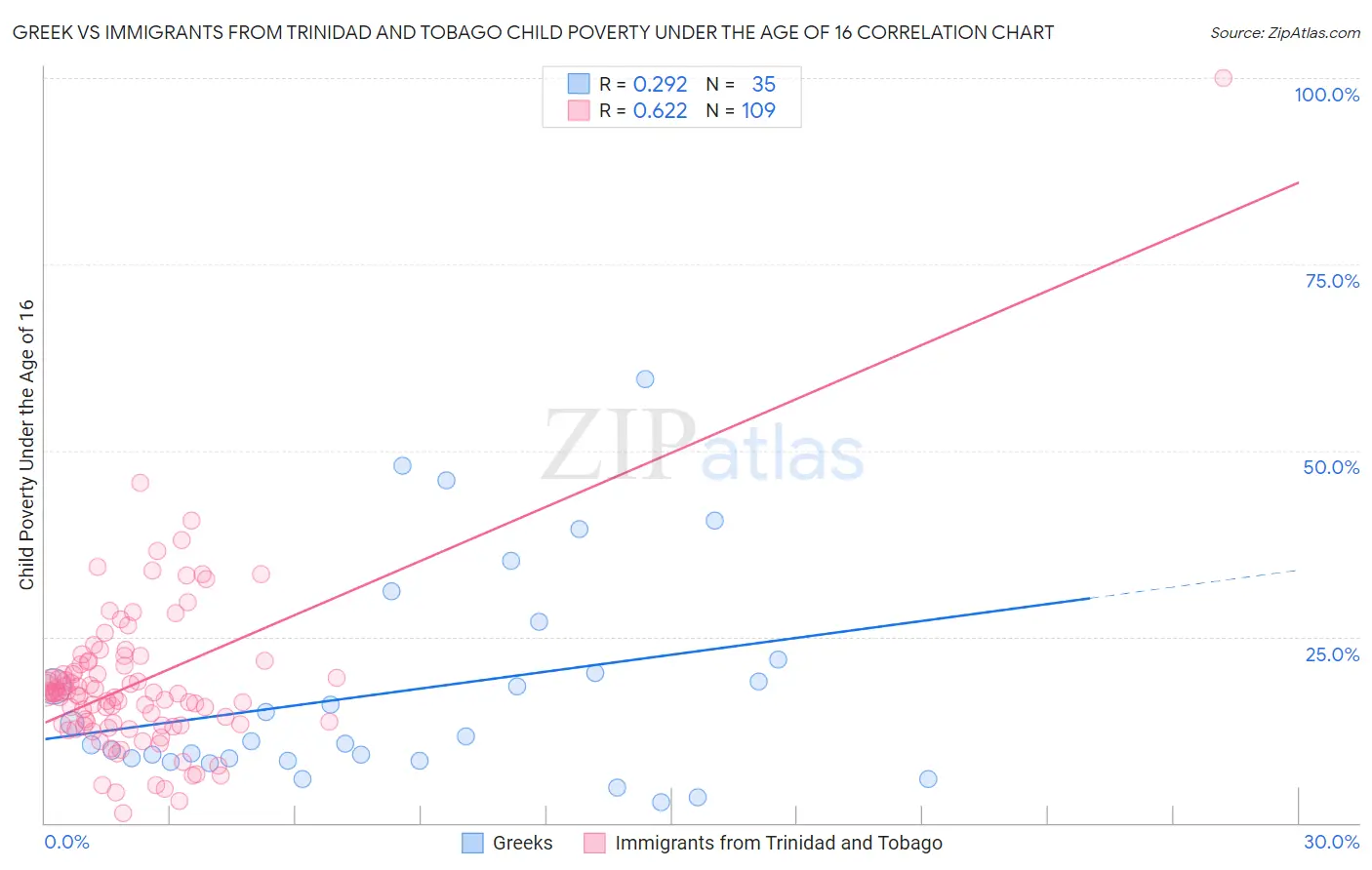 Greek vs Immigrants from Trinidad and Tobago Child Poverty Under the Age of 16