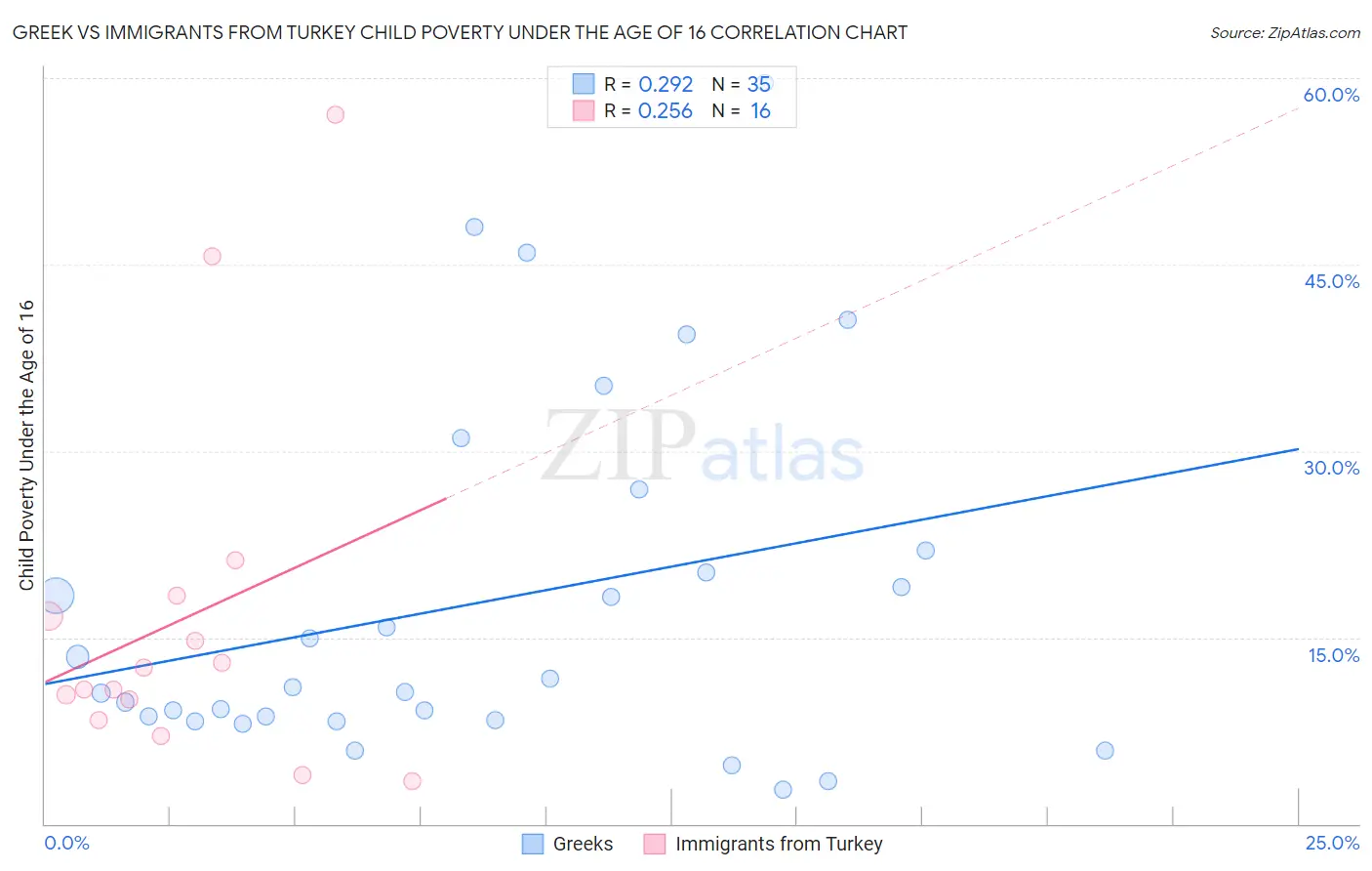 Greek vs Immigrants from Turkey Child Poverty Under the Age of 16