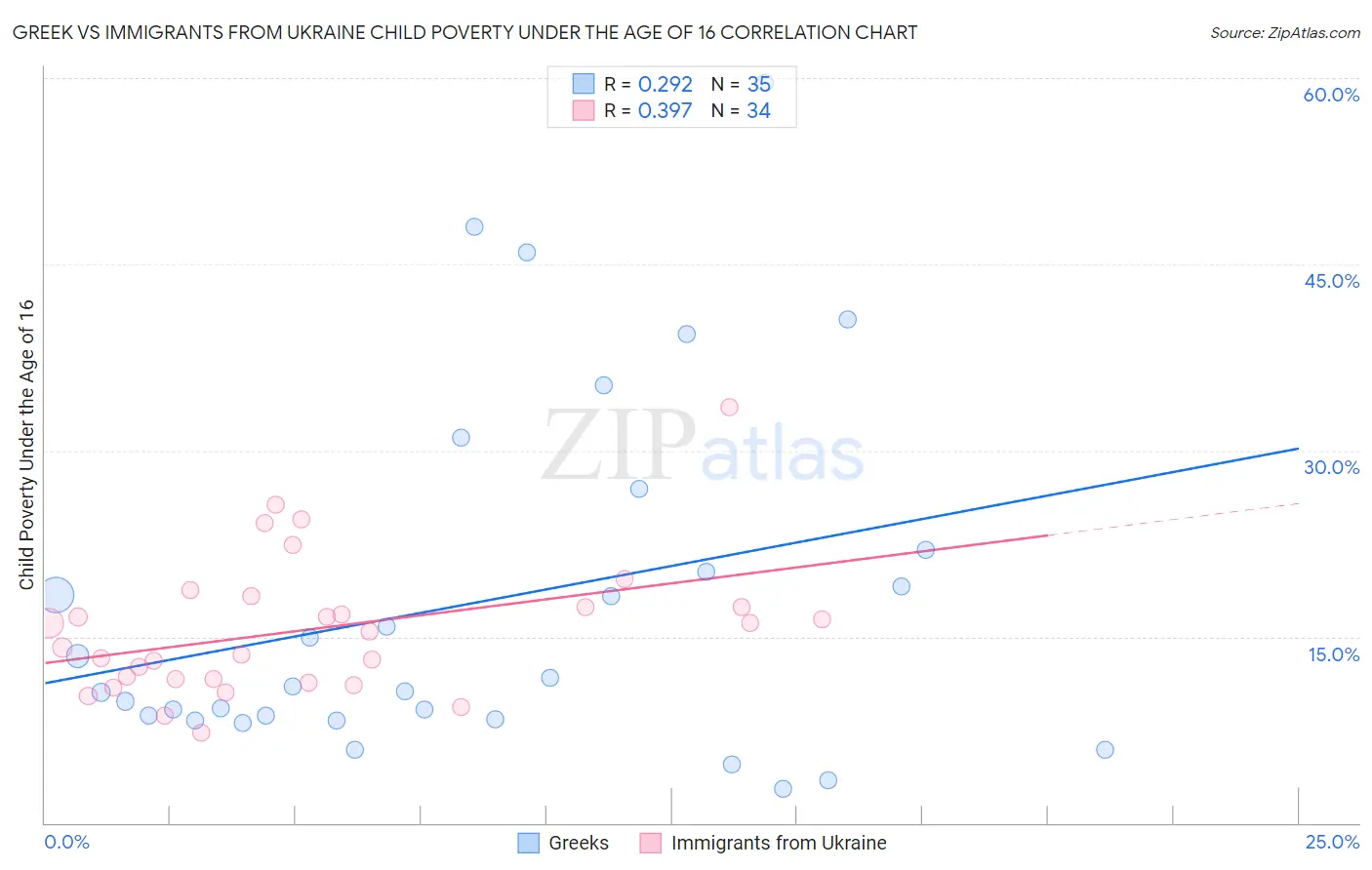 Greek vs Immigrants from Ukraine Child Poverty Under the Age of 16