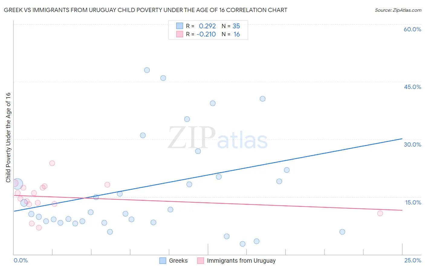 Greek vs Immigrants from Uruguay Child Poverty Under the Age of 16