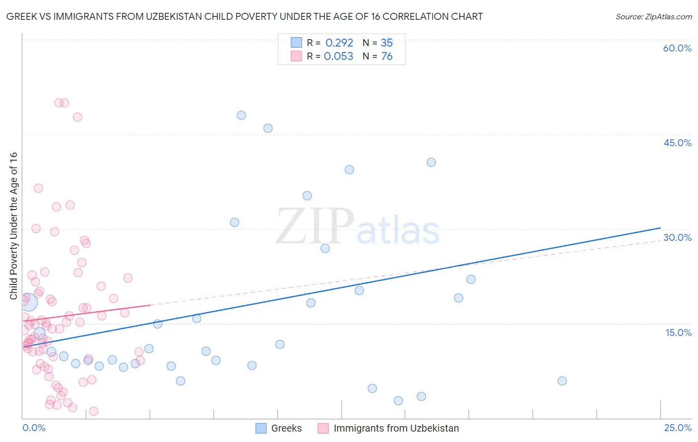 Greek vs Immigrants from Uzbekistan Child Poverty Under the Age of 16