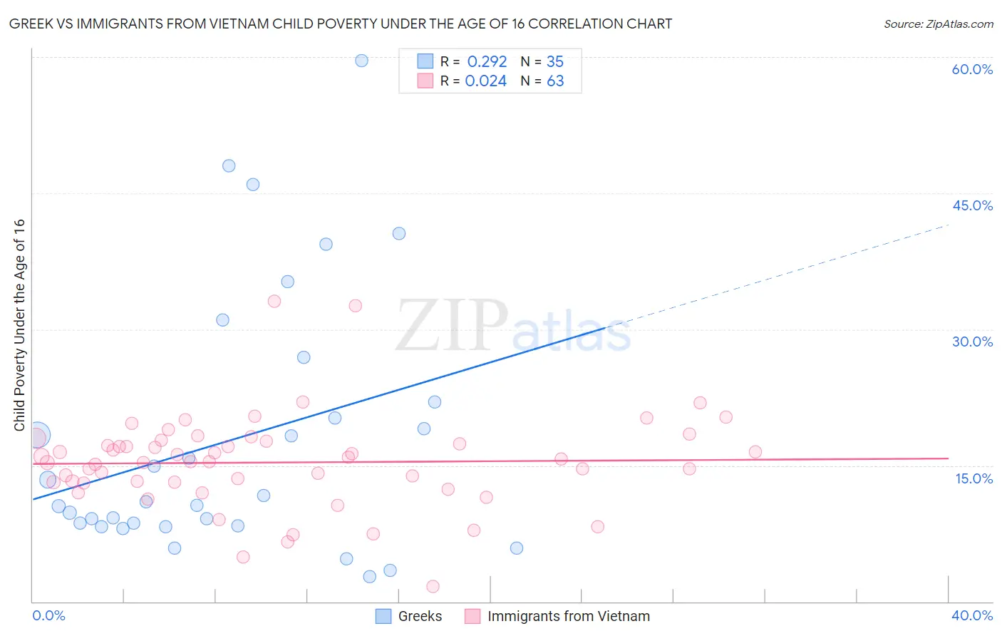 Greek vs Immigrants from Vietnam Child Poverty Under the Age of 16