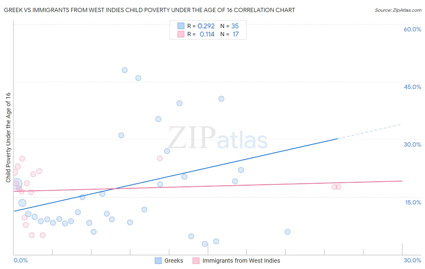 Greek vs Immigrants from West Indies Child Poverty Under the Age of 16