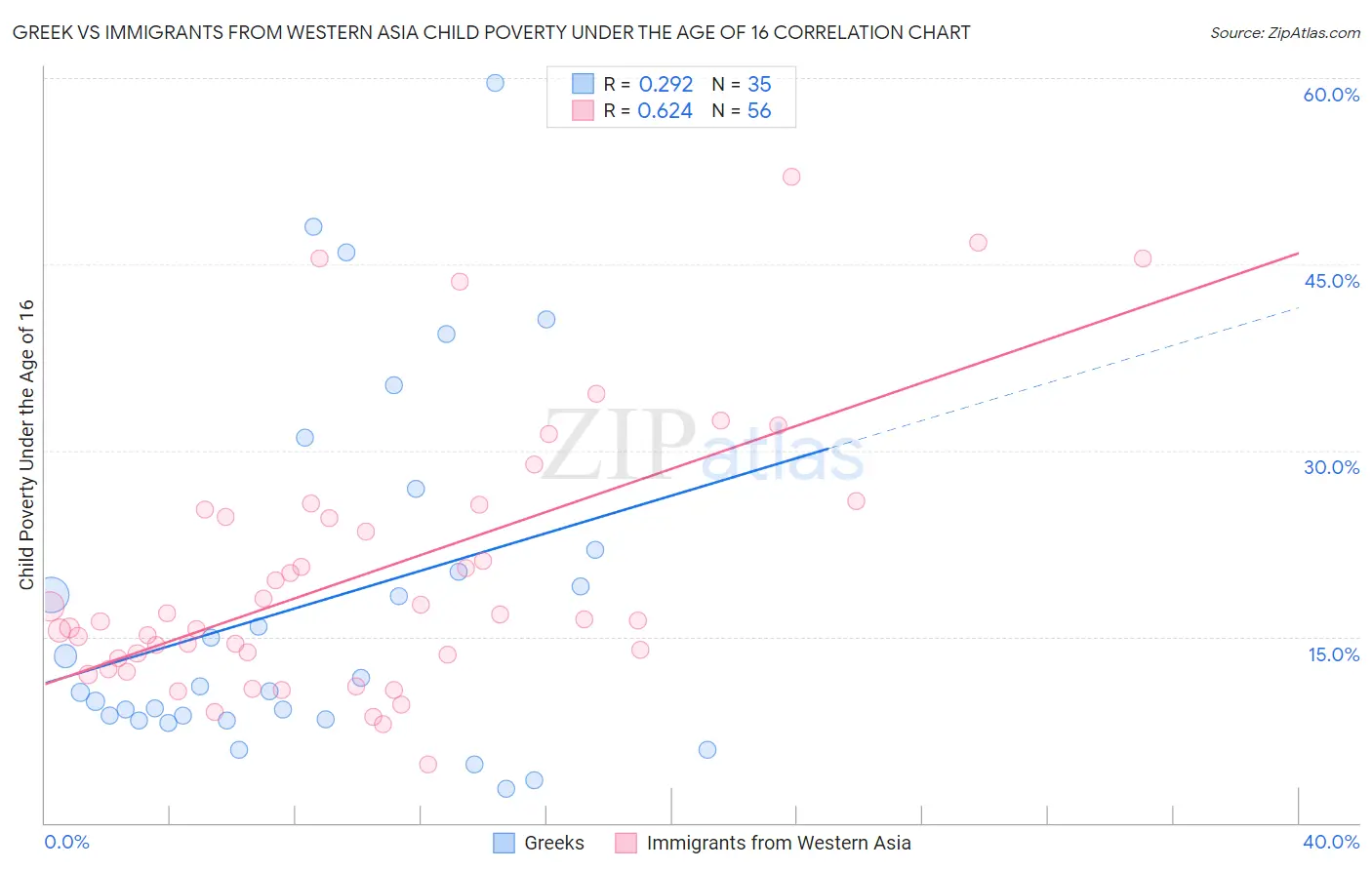 Greek vs Immigrants from Western Asia Child Poverty Under the Age of 16