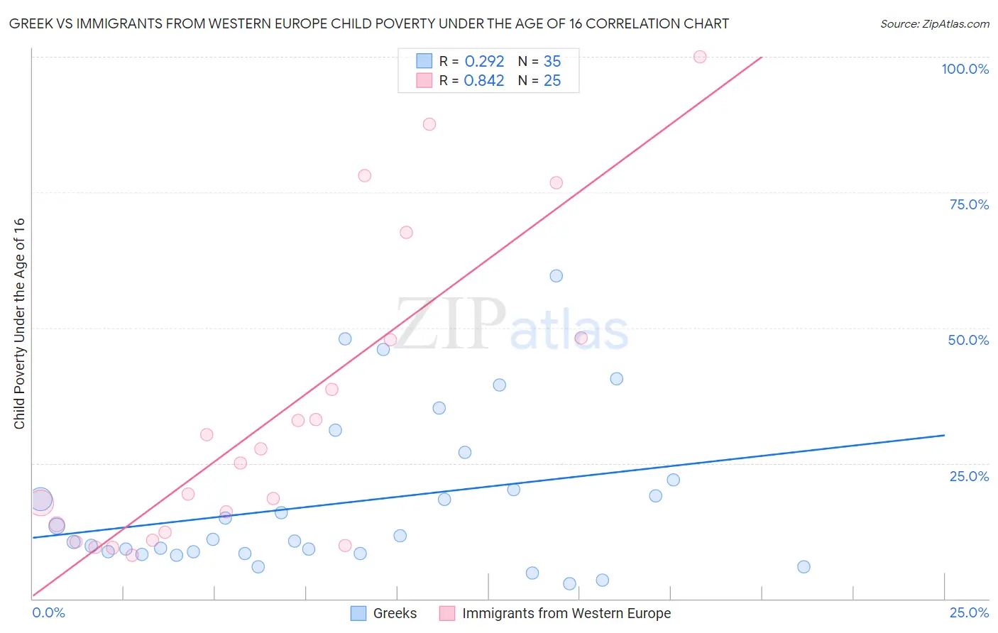 Greek vs Immigrants from Western Europe Child Poverty Under the Age of 16