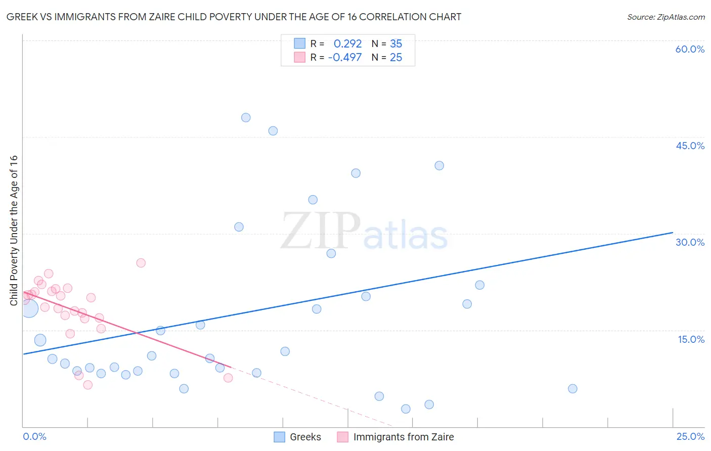Greek vs Immigrants from Zaire Child Poverty Under the Age of 16
