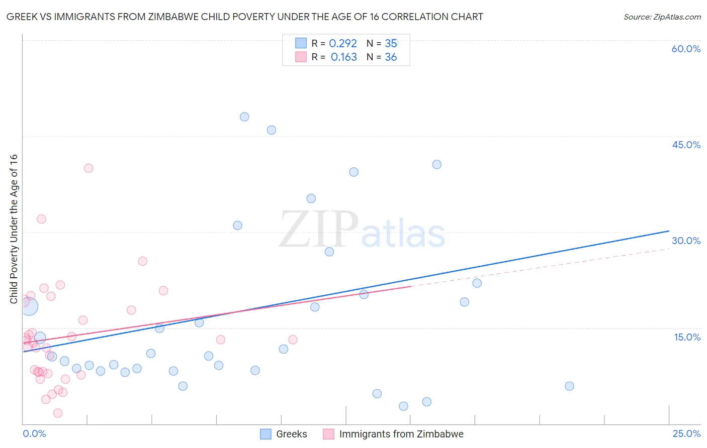 Greek vs Immigrants from Zimbabwe Child Poverty Under the Age of 16