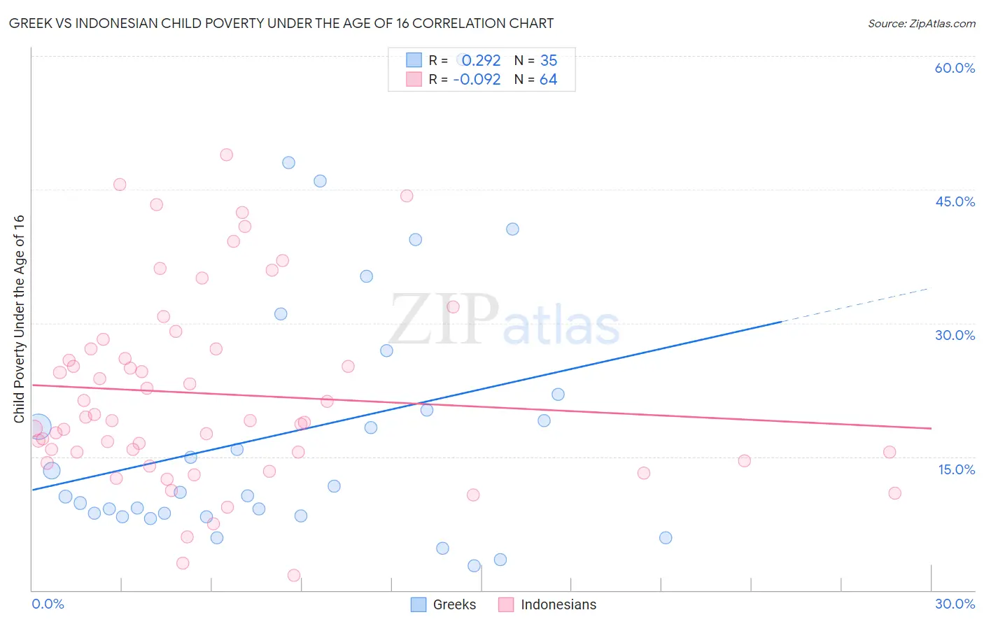 Greek vs Indonesian Child Poverty Under the Age of 16