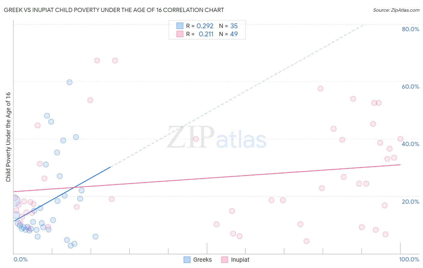 Greek vs Inupiat Child Poverty Under the Age of 16